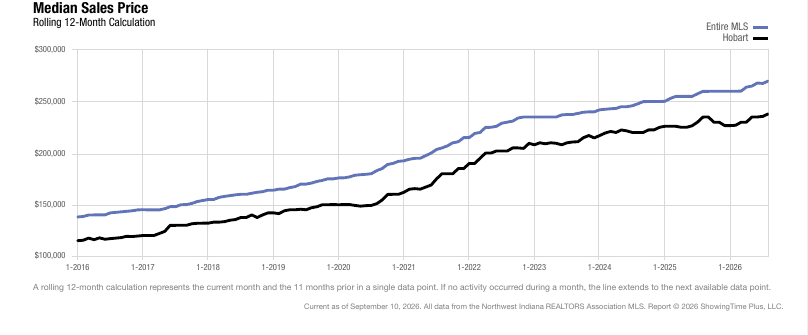 Hobart Real Estate Market | August 2026