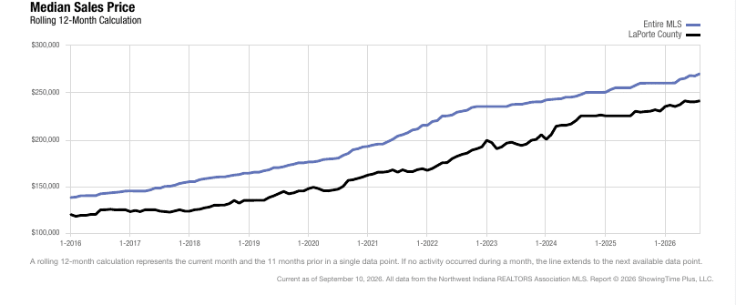 LaPorte County Real Estate Market | August 2026