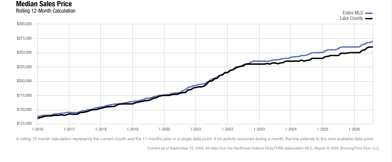 Lake County Real Estate Market | August 2026