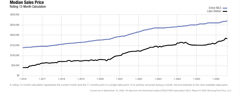Lake Station Real Estate Market | August 2026