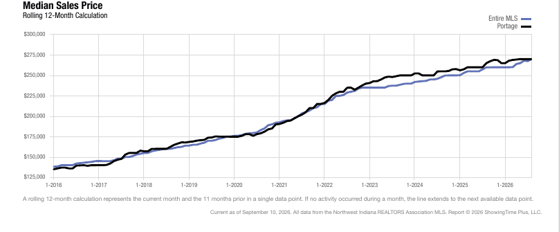 Portage Real Estate Market | August 2026