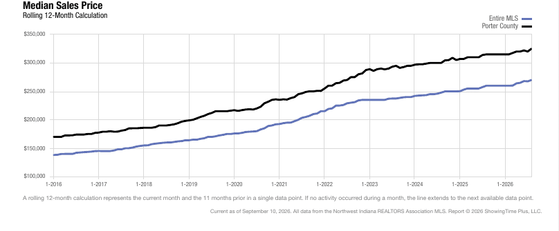 Porter County Real Estate Market | August 2026