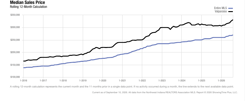 Valparaiso Real Estate Market | August 2026