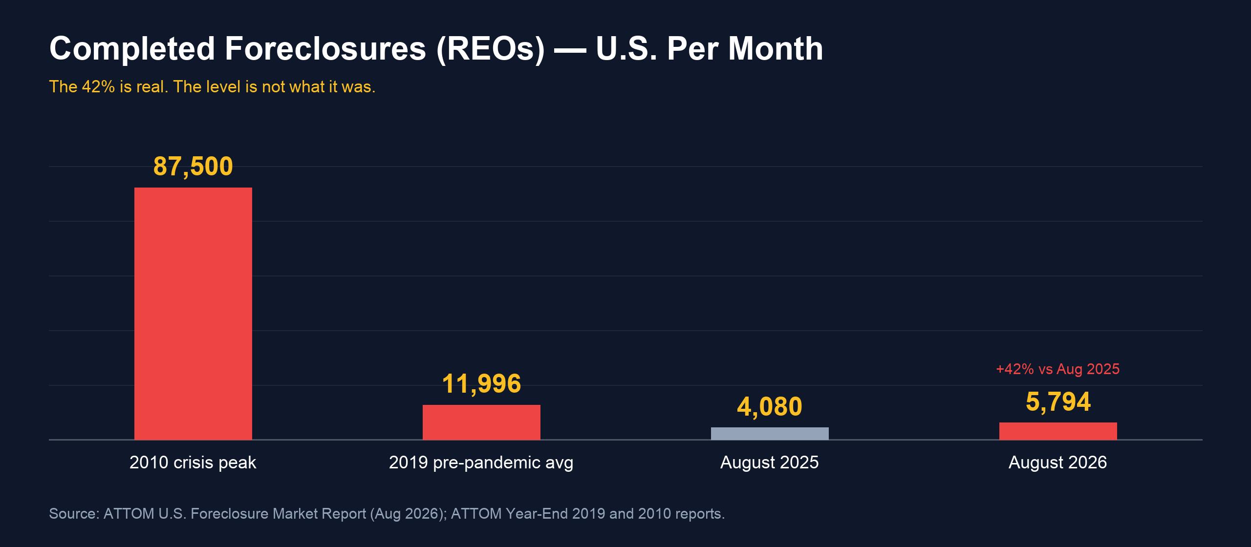 National Foreclosure Surge: Banks Seized 42% More Homes — What It Means in Northwest Indiana